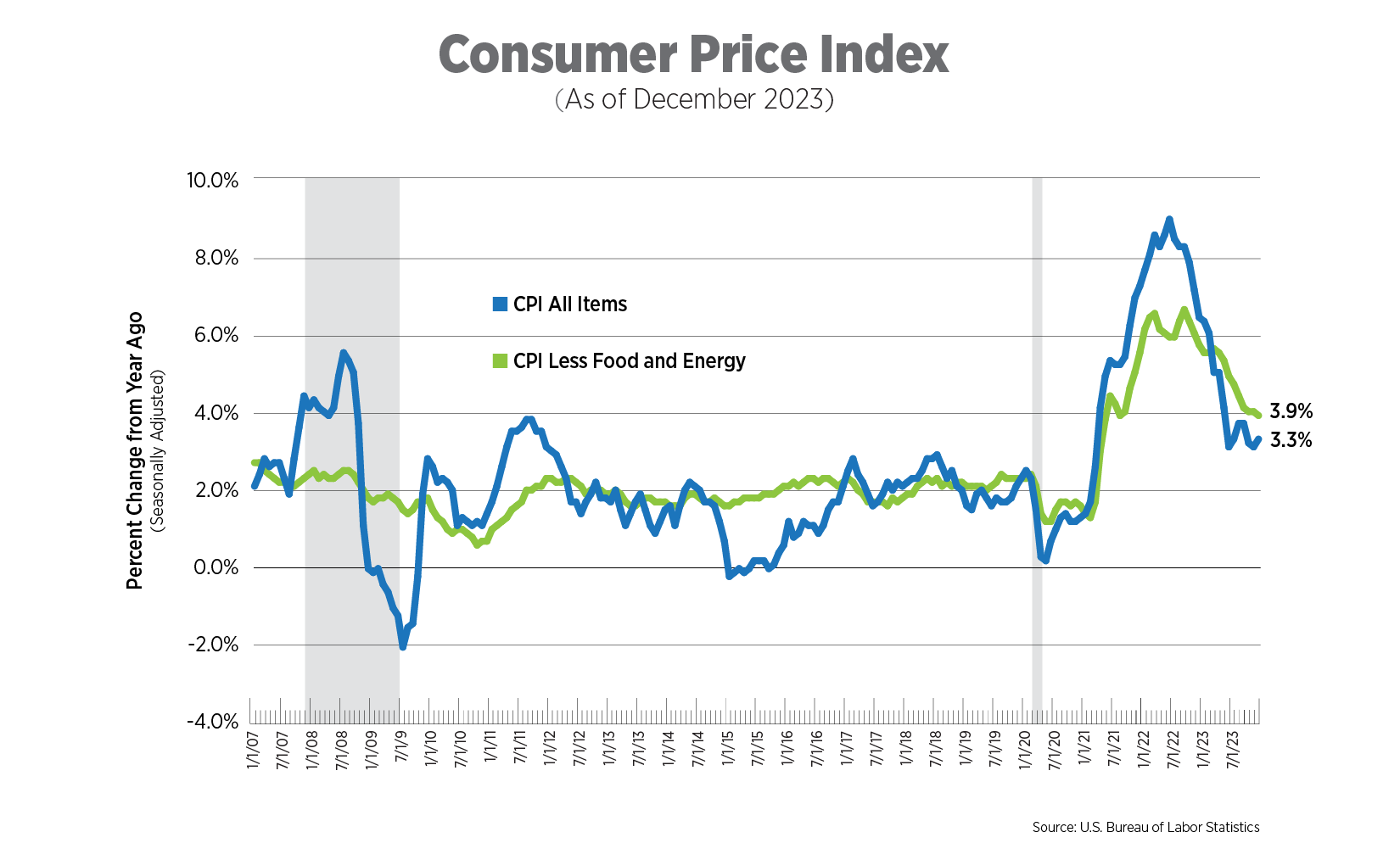 NAA Inflation Tracker January 2024 National Apartment Association